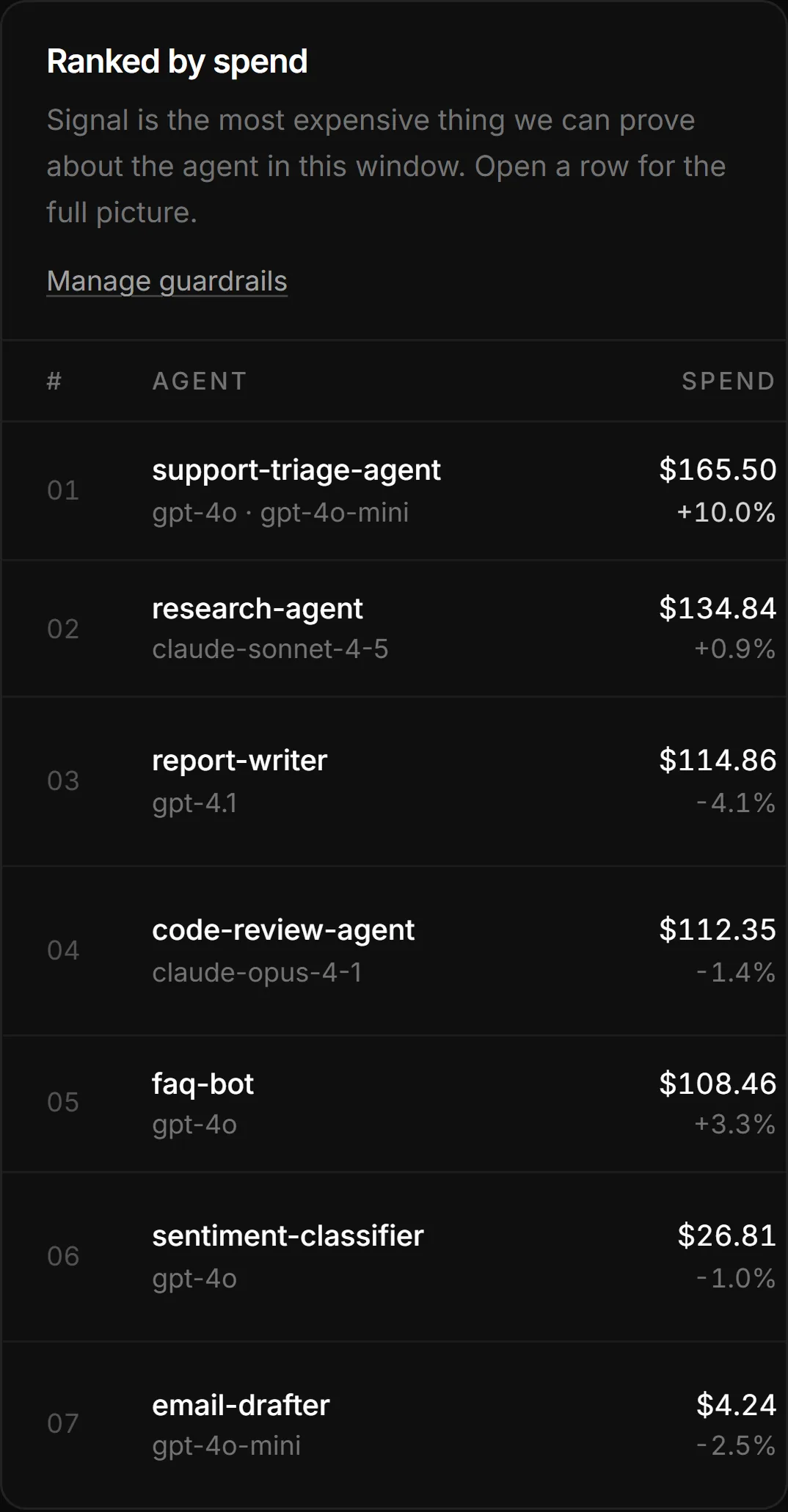 AgentCost Agents page: seven agents ranked by spend, support-triage-agent first at 24.8%